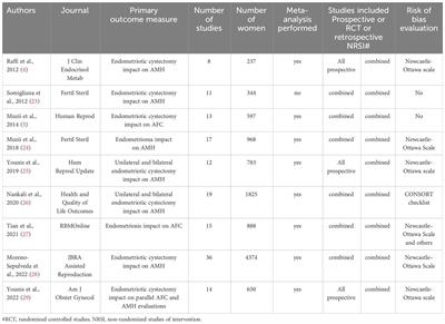 The impact of ovarian endometrioma and endometriotic cystectomy on anti-Müllerian hormone, and antral follicle count: a contemporary critical appraisal of systematic reviews